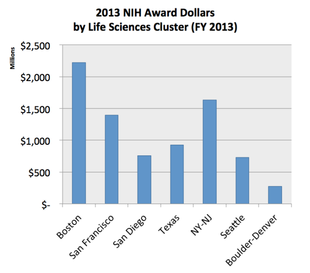 NIH Spending by Metro Region